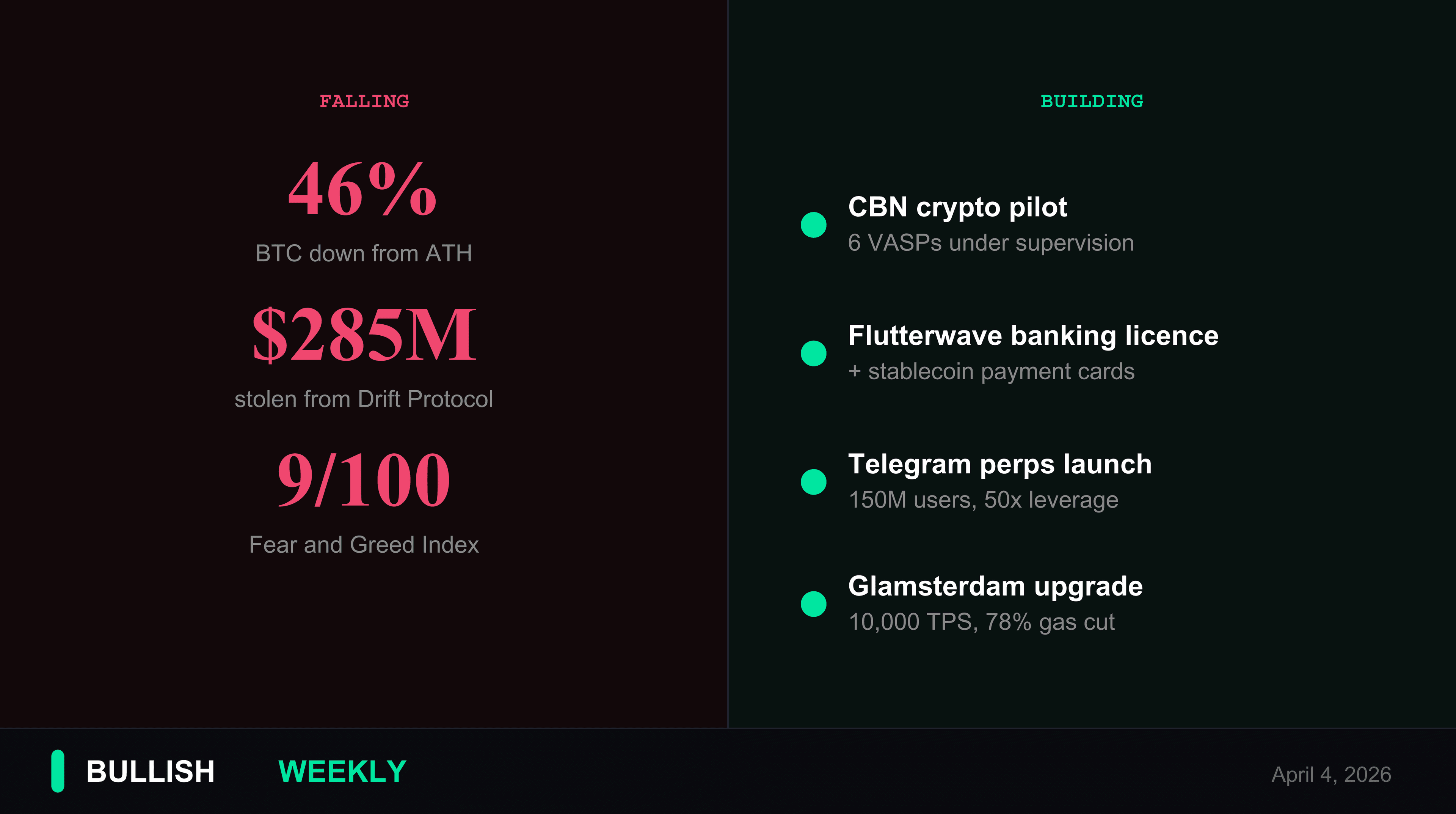 Cover image for "$285 Million Gone in 12 Minutes, and That Wasn't Even the Biggest Story This Week", a Bullish Weekly issue by Taslemat Yusuf